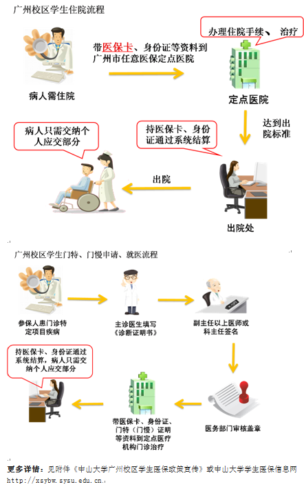 员工工作-广州校区员工医保服务流程 